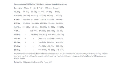 Taste of the Wild Sierra Mountain sausas begrūdis šunų maistas SU ĖRIENA, 2kg/5.6kg/12.2 kg
